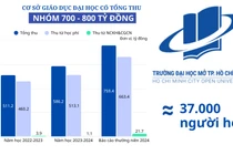 Tổng thu năm 2024 của Trường Đại học Mở TP.HCM thuộc top 700-800 tỷ đồng
