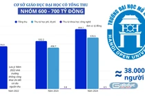 Trường Đại học Mở Hà Nội tiệm cận nhóm có tổng thu 700 tỷ đồng/năm