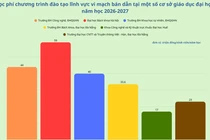 Học phí, chỉ tiêu tuyển sinh về vi mạch bán dẫn năm học 2026-2027 ở 3 miền Bắc - Trung - Nam