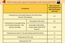 Ngành Công nghệ truyền thông có điểm trúng tuyển năm 2024 dao động từ 16 đến 23.7