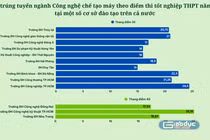 Ngành Công nghệ chế tạo máy có tổ hợp xét tuyển đa dạng, điểm chuẩn dao động 15 - 25,15 điểm