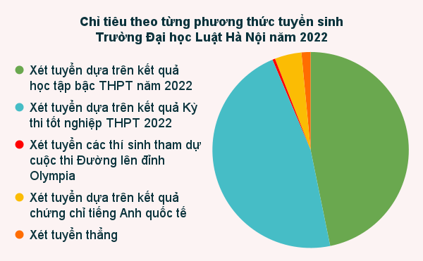 Chỉ tiêu theo từng phương thức tuyển sinh Trường Đại học Luật Hà Nội năm 2022. Biểu đồ: KMC Chỉ tiêu theo từng phương thức tuyển sinh _Trường Đại học Luật Hà Nội năm 2022 (3).png