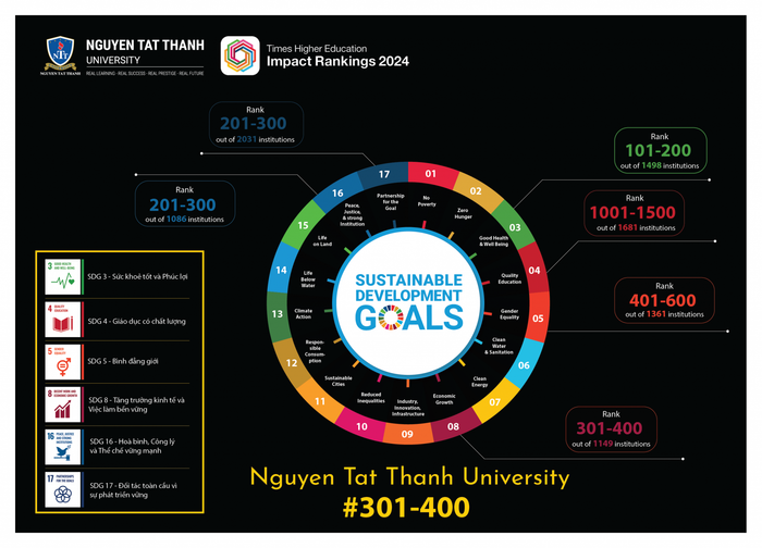 Kết quả xếp hạng THE Impact Rankings năm 2024 tại các lĩnh vực SDG của Trường Đại học Nguyễn Tất Thành. Ảnh: NTTU Ket-qua-xep-hang-THE-Impact-Rankings-nam-2024-tai-cac-linh-vuc-SDG-2-2048x1475.png