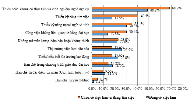 Những khó khăn sinh viên gặp phải trong thực tế tìm việc sau đào tạo. (Ảnh NVCC) Những khó khăn sinh viên gặp phải trong thực tế tìm việc sau đào tạo. (Ảnh NVCC)