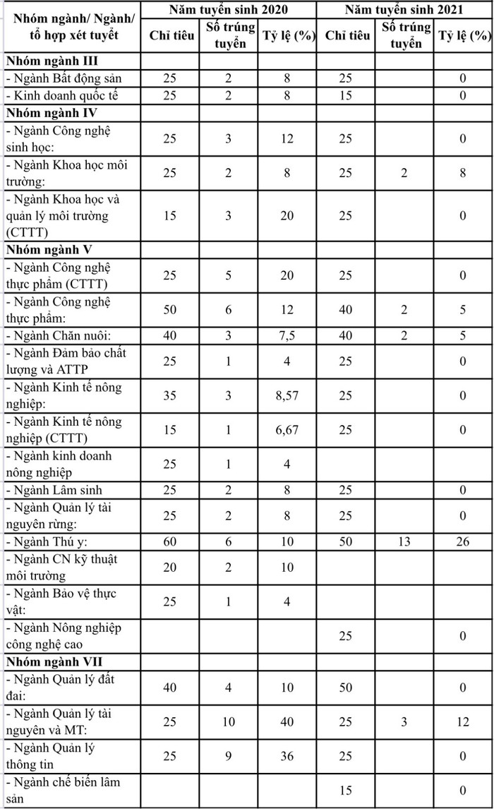 Tỷ lệ sinh viên nhập học qua 2 năm học theo kết quả của Kỳ thi tốt nghiệp trung học phổ thông của Trường Đại học Nông Lâm - Đại học Thái Nguyên. Thống kê: KMC, nguồn: Đề án tuyển sinh năm 2022. Tỷ lệ sinh viên nhập học qua 2 năm học theo kết quả của Kỳ thi tốt nghiệp trung học phổ thông của Trường Đại học Nông Lâm - Đại học Thái Nguyên. Thống kê: KMC, nguồn: Đề án tuyển sinh năm 2022.