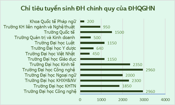 Chỉ tiêu tuyển sinh đại học chính quy của các đơn vị thành viên thuộc Đại học Quốc gia Hà Nội. Thống kê: Ngọc Diệp z5495978695104_e13c456db0da55d7412ea913512f58b4.jpg