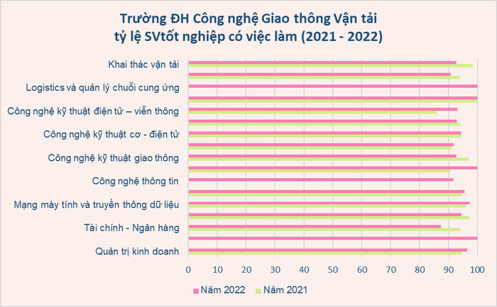 Thống kê tỷ lệ sinh viên tốt nghiệp một số ngành của Trường Đại học Công nghệ Giao thông vận tải năm 2021 và 2022. Biểu đồ: KMC z5266332758874_a1c0d033113930048a46ecbe0fbfe475.jpg