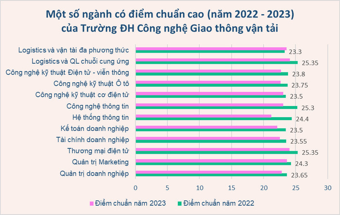 Thống kê một số ngành có điểm chuẩn cao của Trường Đại học Công nghệ Giao thông vận tải năm 2022 và 2023. Biểu đồ: KMC z5265871848363_46425c5d2dd372944f876aa959c7b5d5.jpg