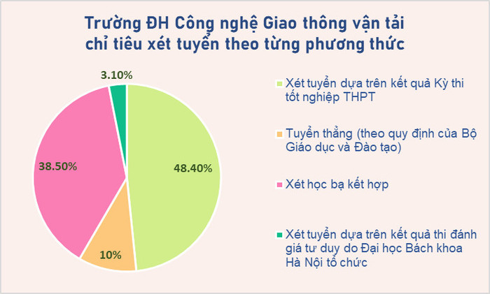 Chỉ tiêu xét tuyển theo từng phương thức tuyển sinh của Trường Đại học Công nghệ Giao thông vận tải năm 2023. Biểu đồ: KMC z5266869308102_08b49ed33c4d63813853027e34585389.jpg