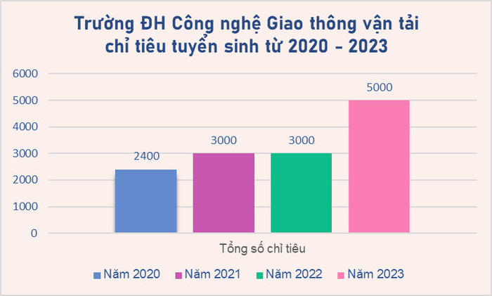 Chỉ tiêu tuyển sinh của Trường Đại học Công nghệ Giao thông vận tải trong 4 năm (2020 - 2023). Biểu đồ: KMC z5265758939511_282a985cb8df5a44ef9c31896a5a963d.jpg