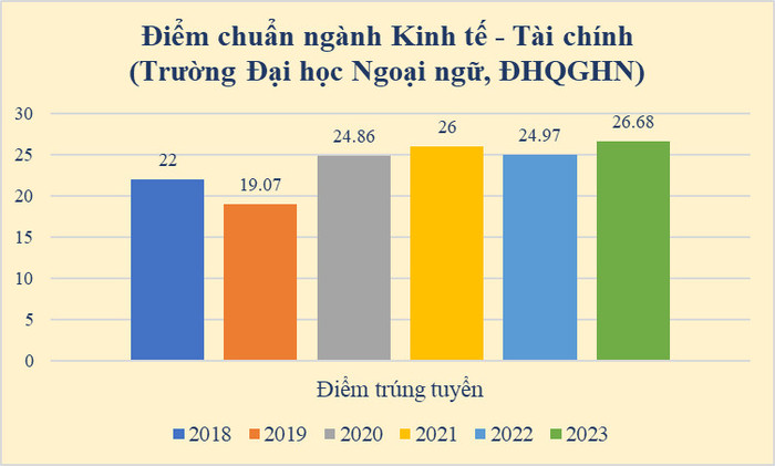 Điểm chuẩn trúng tuyển ngành Kinh tế - Tài chính của Trường Đại học Ngoại ngữ, Đại học Quốc gia Hà Nội trong 6 năm gần nhất (từ 2018 – 2023). z5381645321703_ecea60a80683aff8a6fd4f27d67bc14a.jpg