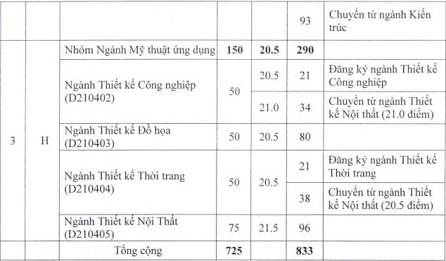 Điểm chuẩn, chỉ tiêu và số thí sinh trúng tuyển các ngành học tại TP Hồ Chí Minh của Trường ĐH Kiến trúc HCM.