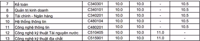 Đại học Tài nguyên & Môi trường công bố điểm chuẩn đại học 2012. Đại học Tài nguyên & Môi trường công bố điểm chuẩn đại học 2012.