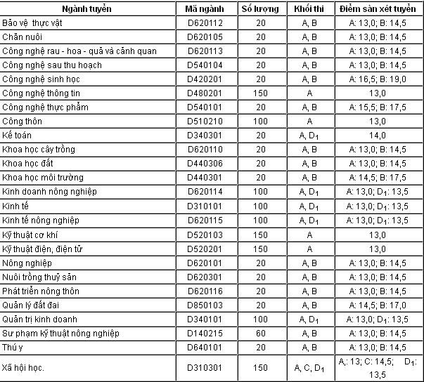 Điểm xét tuyển NV2 bậc đại học theo khoa, ngành của ĐH Nông nghiệp. Điểm xét tuyển NV2 bậc đại học theo khoa, ngành của ĐH Nông nghiệp.