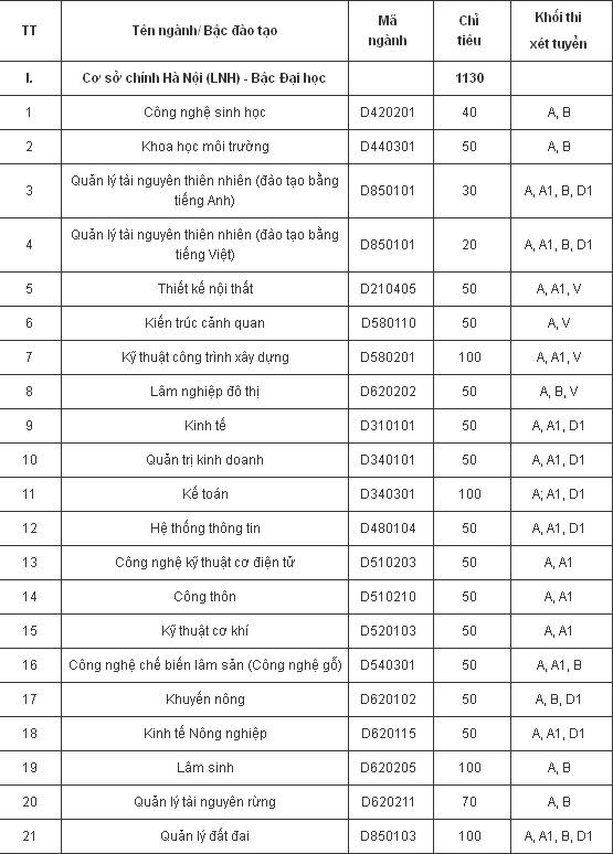Chỉ tiêu và điểm NV2 theo từng ngành vào trường cơ sở phía Bắc. Chỉ tiêu và điểm NV2 theo từng ngành vào trường cơ sở phía Bắc.