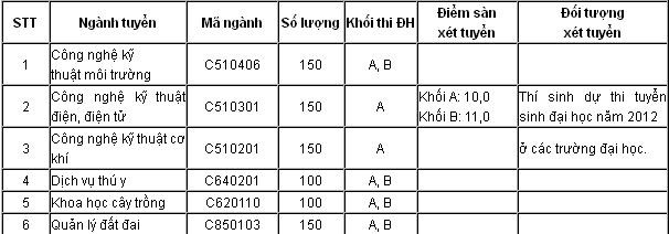 Điểm xét tuyển NV2 bậc cao đẳng theo khoa, ngành của ĐH Nông nghiệp. Điểm xét tuyển NV2 bậc cao đẳng theo khoa, ngành của ĐH Nông nghiệp.
