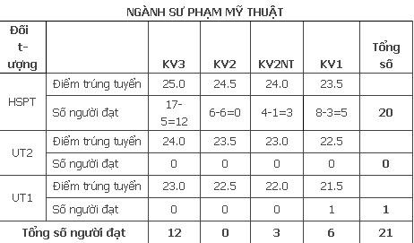 Điểm chuẩn theo ngành của Trường ĐH Mỹ thuật Việt Nam. Điểm chuẩn theo ngành của Trường ĐH Mỹ thuật Việt Nam.
