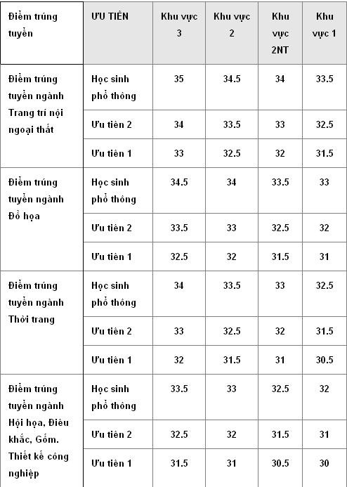 Điểm trúng tuyển đại học hệ chính quy theo ngành của Trường ĐH Mỹ thuật Công nghiệp. Điểm trúng tuyển đại học hệ chính quy theo ngành của Trường ĐH Mỹ thuật Công nghiệp.