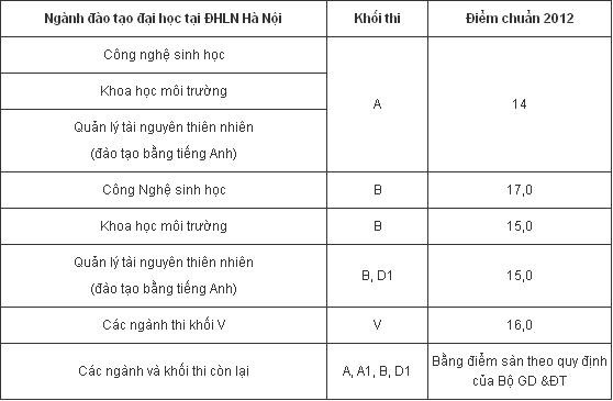 Điểm chuẩn ĐH Lâm nghiệp năm 2012. Điểm chuẩn ĐH Lâm nghiệp năm 2012.