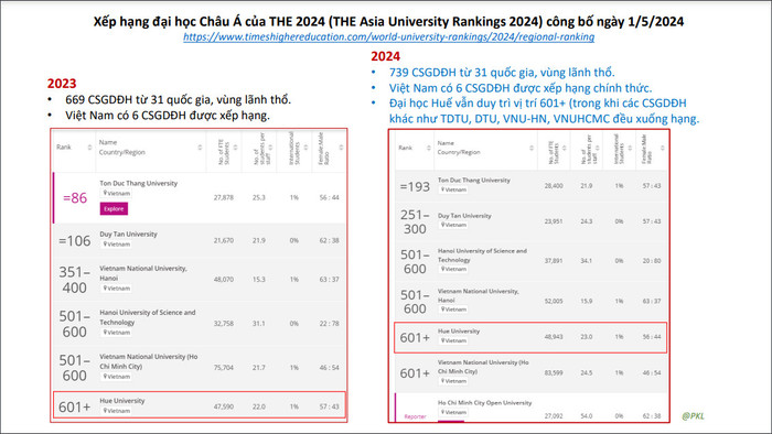 Đại học Huế giữ vị trí ở top 601+ trong bảng xếp hạng đại học châu Á (THE) năm 2024. ee5c953afa3a5b64022b.jpg