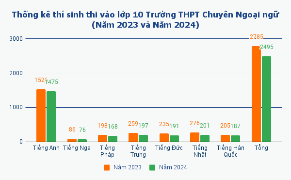 So sánh thí sinh đăng ký vào lớp 10 Trường Trung học phổ thông Chuyên Ngoại ngữ theo ngành năm 2023 và 2024: KMC. Thống kê thí sinh thi vào lớp 10 Trường THPT Chuyên Ngoại ngữ (Năm 2023 và Năm 2024).png