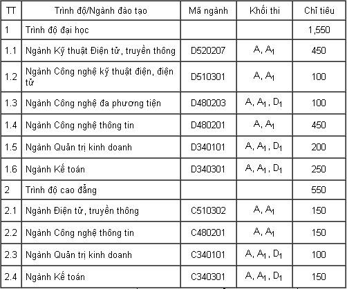 Chỉ tiêu của Trường HV Bưu chính Viễn thông cơ sở phía Bắc. Chỉ tiêu của Trường HV Bưu chính Viễn thông cơ sở phía Bắc.