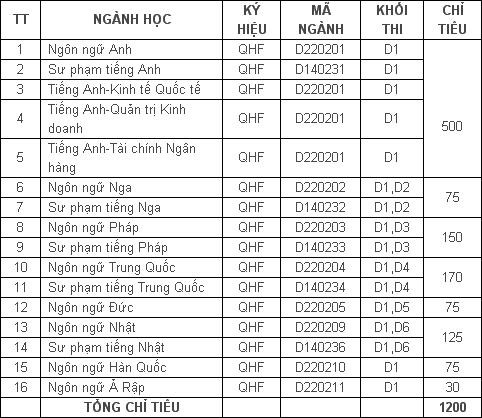 chỉ tiêu ĐH Ngoại ngữ, ĐH Quốc gia.