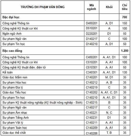 Chỉ tiêu tuyển sinh của Trường ĐH Phạm Văn Đồng.