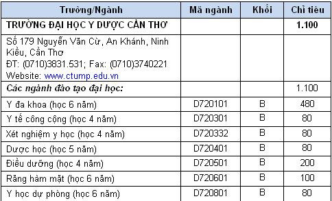 Chỉ tiêu của ĐH Y dược Cần thơ năm 2012. Chỉ tiêu của ĐH Y dược Cần thơ năm 2012.