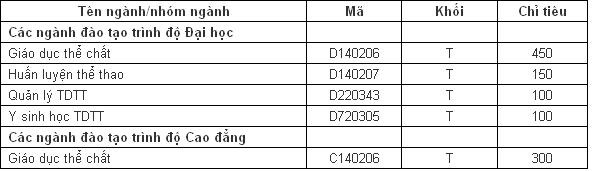 Chỉ tiêu của Trường TDTT Bắc Ninh năm 2012. Chỉ tiêu của Trường TDTT Bắc Ninh năm 2012.
