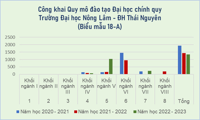 Công khai Quy mô đào tạo đại học chính quy của Trường Đại học Nông Lâm - Đại học Thái Nguyên từ năm 2020 – 2023 có kê khai khối ngành VI và VIII. Biểu đồ: KMC, số liệu: Báo cáo ba công khai nhà trường Công khai Quy mô đào tạo đại học chính quy của Trường Đại học Nông Lâm - Đại học Thái Nguyên từ năm 2020 – 2023 có kê khai khối ngành VI và VIII. Biểu đồ: KMC, số liệu: Báo cáo ba công khai nhà trường