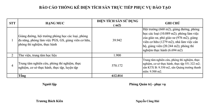 Báo cáo thống kê diện tích sàn trực tiếp phục vụ đào tạo do nhà trường cung cấp lại. Báo cáo thống kê diện tích sàn trực tiếp phục vụ đào tạo do nhà trường cung cấp lại.