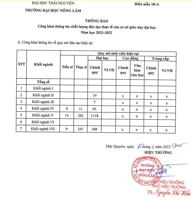 Công khai về quy mô đào tạo Trường Đại học Nông Lâm - Đại học Thái Nguyên sau khi được đính chính lại. Công khai về quy mô đào tạo Trường Đại học Nông Lâm - Đại học Thái Nguyên sau khi được đính chính lại.