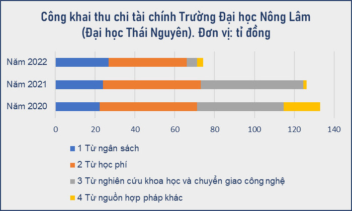Công khai thu chi tài chính của Trường Đại học Nông Lâm - Đại học Thái Nguyên qua 3 năm (từ 2020 - 2022). Biểu đồ: KMC, nguồn: Báo cáo 3 công khai của trường. Công khai thu chi tài chính của Trường Đại học Nông Lâm - Đại học Thái Nguyên qua 3 năm (từ 2020 - 2022). Biểu đồ: KMC, nguồn: Báo cáo 3 công khai của trường.