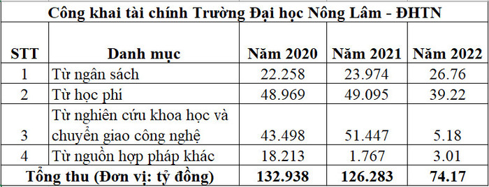 Công khai tài chính Trường Đại học Nông Lâm - Đại học Thái Nguyên các năm 2020, 2021, 2022. Thống kê: KMC, nguồn: Báo cáo 3 công khai của trường. Công khai tài chính Trường Đại học Nông Lâm - Đại học Thái Nguyên các năm 2020, 2021, 2022. Thống kê: KMC, nguồn: Báo cáo 3 công khai của trường.