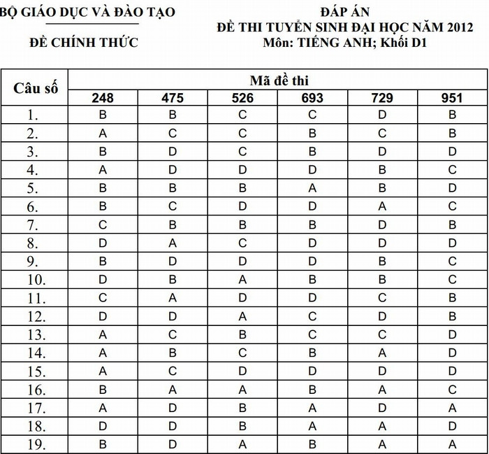 Đáp án môn tiếng Anh đại học khối D1. XEM ĐÁP ÁN CHÍNH THỨC CỦA BỘ GIÁO DỤC: TOÀN BỘ KHỐI B - TOÀN BỘ KHỐI A - TOÁN VĂN KHỐI D - TOÀN BỘ KHỐI C Đáp án môn tiếng Anh đại học khối D1. XEM ĐÁP ÁN CHÍNH THỨC CỦA BỘ GIÁO DỤC: TOÀN BỘ KHỐI B - TOÀN BỘ KHỐI A - TOÁN VĂN KHỐI D - TOÀN BỘ KHỐI C