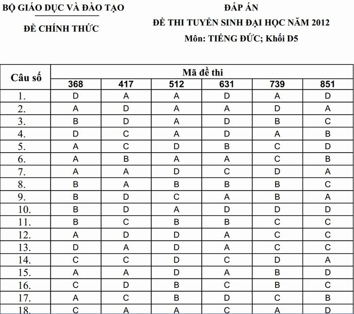 Đáp án đề thi tuyển sinh đại học khối D5, môn tiếng Đức. XEM ĐÁP ÁN CHÍNH THỨC CỦA BỘ GIÁO DỤC: TOÀN BỘ KHỐI B - TOÀN BỘ KHỐI A - TOÁN VĂN KHỐI D - TOÀN BỘ KHỐI C Đáp án đề thi tuyển sinh đại học khối D5, môn tiếng Đức. XEM ĐÁP ÁN CHÍNH THỨC CỦA BỘ GIÁO DỤC: TOÀN BỘ KHỐI B - TOÀN BỘ KHỐI A - TOÁN VĂN KHỐI D - TOÀN BỘ KHỐI C