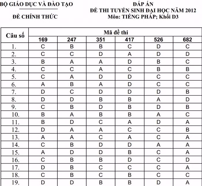 Đáp án đề thi tuyển sinh đại học khối D3, môn tiếng Pháp. XEM ĐÁP ÁN CHÍNH THỨC CỦA BỘ GIÁO DỤC: TOÀN BỘ KHỐI B - TOÀN BỘ KHỐI A - TOÁN VĂN KHỐI D - TOÀN BỘ KHỐI C