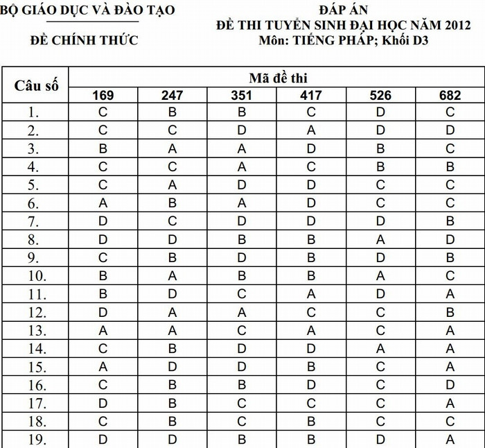 Đáp án đề thi tuyển sinh đại học khối D3, môn tiếng Pháp. XEM ĐÁP ÁN CHÍNH THỨC CỦA BỘ GIÁO DỤC: TOÀN BỘ KHỐI B - TOÀN BỘ KHỐI A - TOÁN VĂN KHỐI D - TOÀN BỘ KHỐI C Đáp án đề thi tuyển sinh đại học khối D3, môn tiếng Pháp. XEM ĐÁP ÁN CHÍNH THỨC CỦA BỘ GIÁO DỤC: TOÀN BỘ KHỐI B - TOÀN BỘ KHỐI A - TOÁN VĂN KHỐI D - TOÀN BỘ KHỐI C