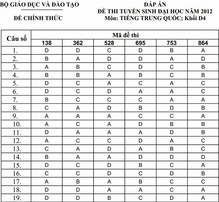 Đáp án đề thi tuyển sinh đại học khối D4, môn tiếng Trung Quốc. XEM ĐÁP ÁN CHÍNH THỨC CỦA BỘ GIÁO DỤC: TOÀN BỘ KHỐI B - TOÀN BỘ KHỐI A - TOÁN VĂN KHỐI D - TOÀN BỘ KHỐI C Đáp án đề thi tuyển sinh đại học khối D4, môn tiếng Trung Quốc. XEM ĐÁP ÁN CHÍNH THỨC CỦA BỘ GIÁO DỤC: TOÀN BỘ KHỐI B - TOÀN BỘ KHỐI A - TOÁN VĂN KHỐI D - TOÀN BỘ KHỐI C