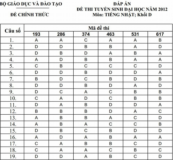 Đáp án đề thi tuyển sinh đại học môn tiếng Nhật khối D. XEM ĐÁP ÁN CHÍNH THỨC CỦA BỘ GIÁO DỤC: TOÀN BỘ KHỐI B - TOÀN BỘ KHỐI A - TOÁN VĂN KHỐI D - TOÀN BỘ KHỐI C Đáp án đề thi tuyển sinh đại học môn tiếng Nhật khối D. XEM ĐÁP ÁN CHÍNH THỨC CỦA BỘ GIÁO DỤC: TOÀN BỘ KHỐI B - TOÀN BỘ KHỐI A - TOÁN VĂN KHỐI D - TOÀN BỘ KHỐI C