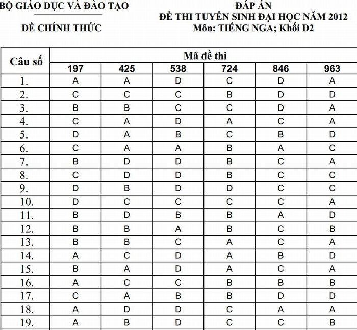 Đáp án đề thi tuyển sinh đại học khối D2, môn tiếng Nga. XEM ĐÁP ÁN CHÍNH THỨC CỦA BỘ GIÁO DỤC: TOÀN BỘ KHỐI B - TOÀN BỘ KHỐI A - TOÁN VĂN KHỐI D - TOÀN BỘ KHỐI C Đáp án đề thi tuyển sinh đại học khối D2, môn tiếng Nga. XEM ĐÁP ÁN CHÍNH THỨC CỦA BỘ GIÁO DỤC: TOÀN BỘ KHỐI B - TOÀN BỘ KHỐI A - TOÁN VĂN KHỐI D - TOÀN BỘ KHỐI C