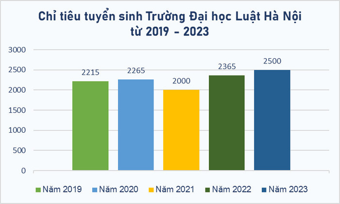 Chỉ tiêu tuyển sinh Trường Đại học Luật Hà Nội từ 2019 – 2023. Thống kê: KMC z5241791149206_1de52d2ca2430f29ca52b5278d06ca65.jpg