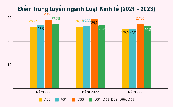 Điểm trúng tuyển Trường Đại học Luật Hà Nội (từ năm 2021 - 2023) ngành Luật Kinh tế. Biểu đồ: KMC Điểm trúng tuyển ngành Luật Kinh tế (2021 - 2023) (2).png