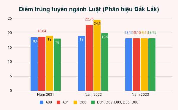 Điểm trúng tuyển Trường Đại học Luật Hà Nội (từ năm 2021 - 2023) ngành Luật tại Phân hiệu Đắk Lắk. Biểu đồ: KMC Điểm trúng tuyển ngành Luật (Phân hiệu Đắk Lắk).png