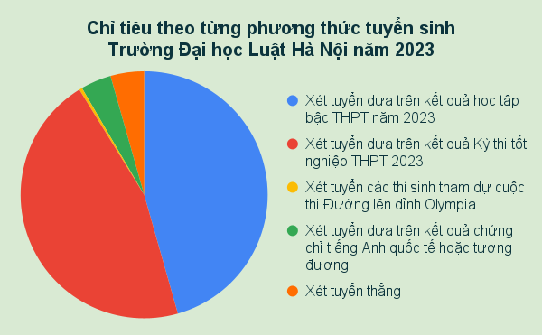 Chỉ tiêu theo từng phương thức tuyển sinh Trường Đại học Luật Hà Nội năm 2023. Biểu đồ: KMC Chỉ tiêu theo từng phương thức tuyển sinh _Trường Đại học Luật Hà Nội năm 2023 (3).png