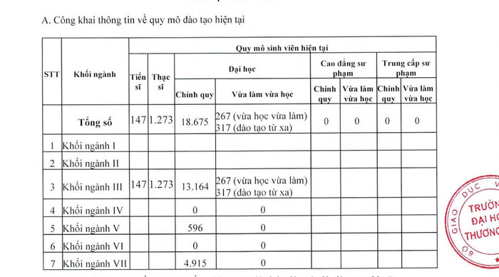 Thông tin kê khai về quy mô đào tạo của Trường Đại học Thương mại tại đề án tuyển sinh 2024. Ảnh chụp màn hình z5547602921791_a751b70bd1a5406c42e1b0e17009a970.jpg