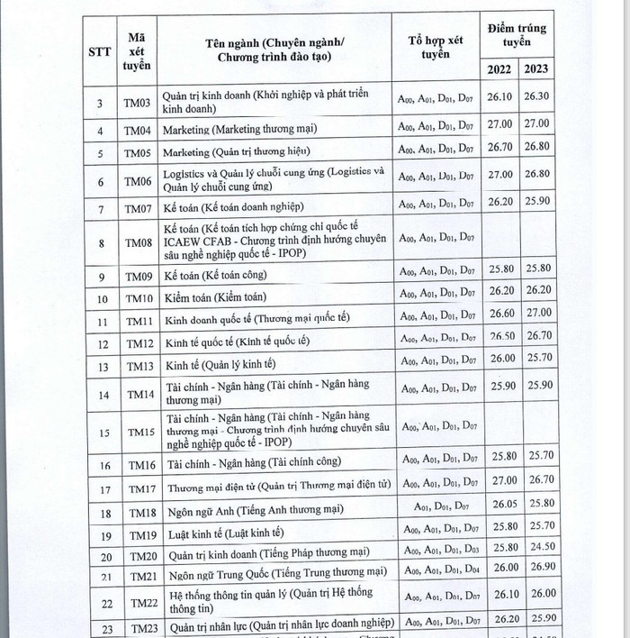 Mục công khai về điểm trúng tuyển trong 2 năm gần nhất (2022 và 2023) trong Đề án tuyển sinh năm 2024 của Trường Đại học Thương mại. Ảnh chụp màn hình. z5547008732295_9fd564dc27cf0dd7e1b319108f9a4d43.jpg