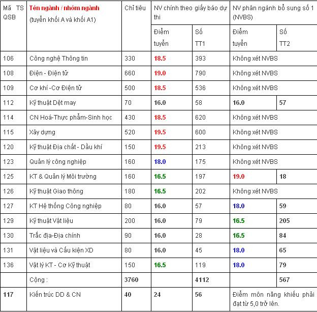 Điểm chuẩn dự kiến của Trường ĐH Bách Khoa HCM. Điểm chuẩn dự kiến của Trường ĐH Bách Khoa HCM.