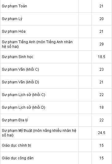 Điểm chuẩn dự kiến của ĐH Sư phạm Hà Nội năm 2012. Điểm chuẩn dự kiến của ĐH Sư phạm Hà Nội năm 2012.